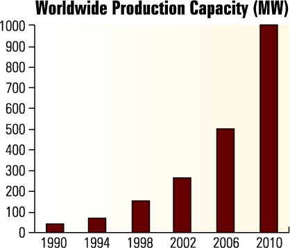 new chart